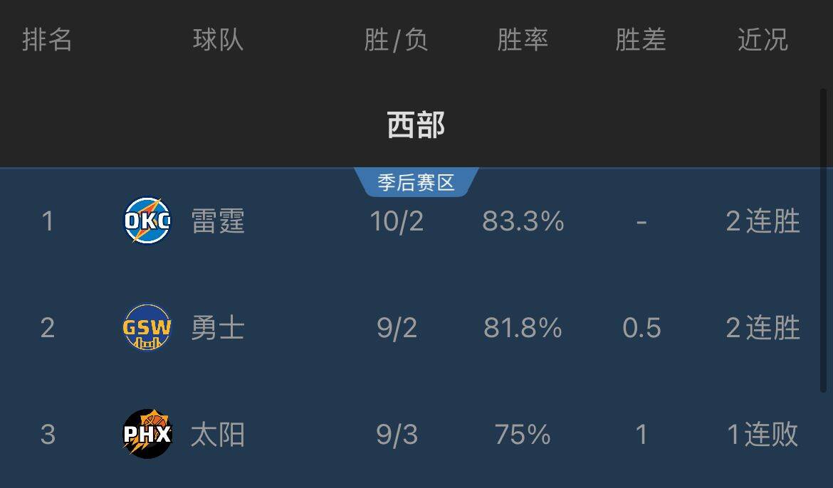 西部前三格局改變！雷霆贏球升至第一&太陽(yáng)輸球送勇士上到第二