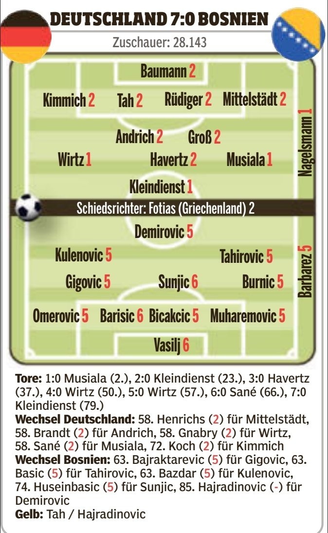 德國vs波黑圖片報評分：維爾茨、克萊因丁斯特、穆西亞拉1分最高