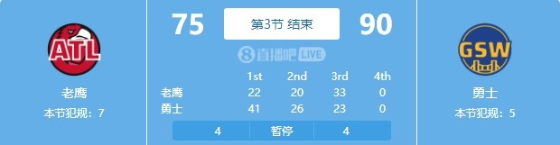 不能大意！勇士第三節(jié)得到23分單節(jié)2333凈負(fù)老鷹10分