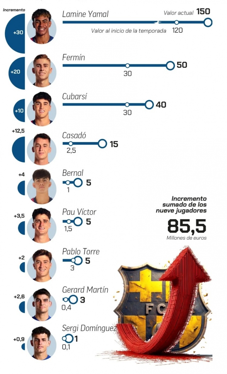 弗里克執(zhí)教巴薩以來，9名年輕球員身價總計上漲8550萬歐