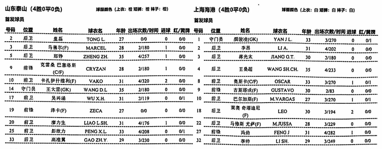 泰山vs海港首發(fā)年齡：雙方平均年齡均超30歲，最小27歲最大35歲