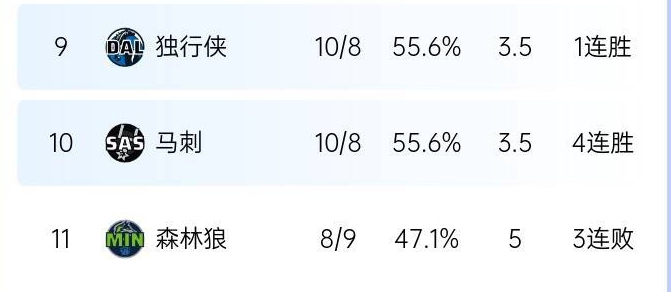 差別明顯馬刺4連勝10勝8負(fù)西部第10雄鹿5連勝9勝9負(fù)東部第5