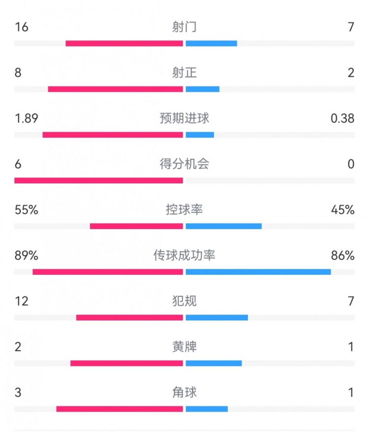 阿森納30摩納哥數(shù)據(jù)：射門167，射正82，得分機(jī)會(huì)60