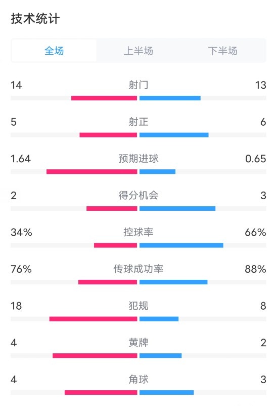 巴列卡諾33皇馬數(shù)據(jù)：射門1413，射正56，控球率34%66%