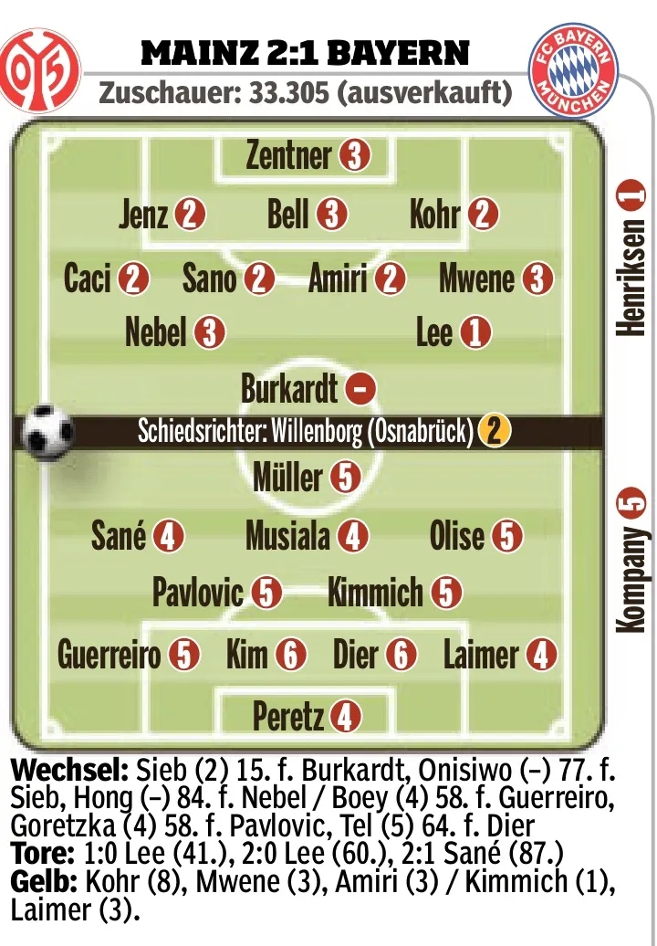 拜仁vs美因茨圖片報評分：李在城1分最高，金玟哉、戴爾6分最低