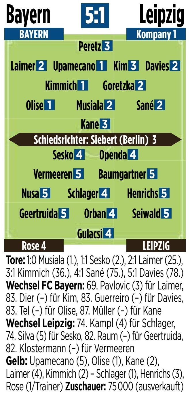 拜仁vs萊比錫圖片報評分：于帕梅卡諾、基米希、奧利塞1分最高