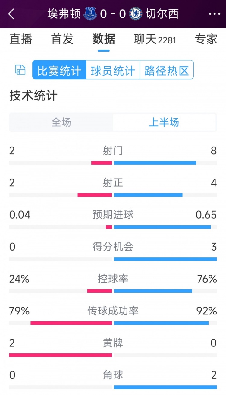 率失良機，切爾西vs埃弗頓半場數據：射門8-2，射正4-2