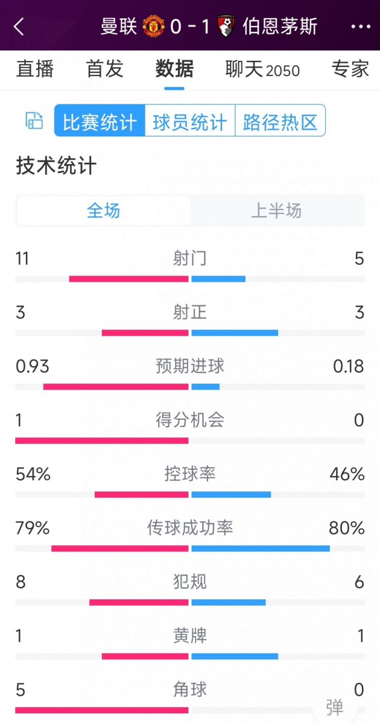 紅魔一球落后，曼聯(lián)vs伯恩茅斯半場(chǎng)數(shù)據(jù)：射門115，射正33