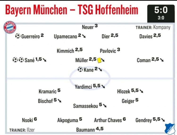 踢球者為拜仁本場(chǎng)球員評(píng)分：薩內(nèi)梅開(kāi)二度最高，凱恩傳射獲高分