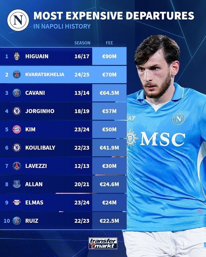 那不勒斯出售球員價(jià)格榜：伊瓜因9000萬(wàn)歐居首，K77、卡瓦尼前三