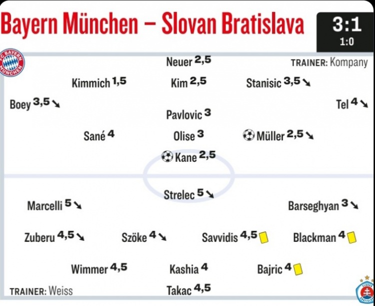 踢球者為拜仁本場評分：基米希最高，凱恩&穆勒&諾伊爾獲高分