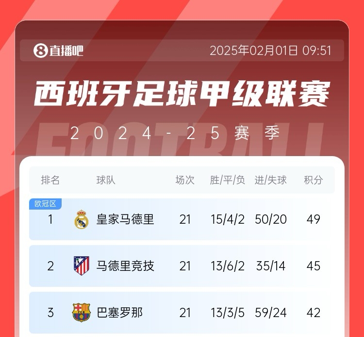西甲爭(zhēng)冠生變皇馬2月多兩場(chǎng)歐冠&與曼城決戰(zhàn)，巴薩馬競(jìng)以逸待勞