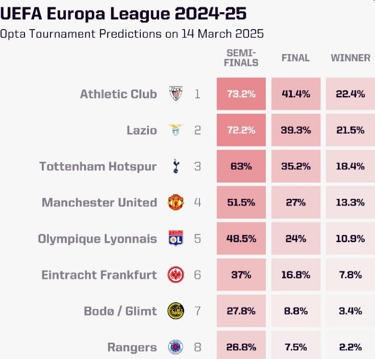 OPTA列本賽季歐聯(lián)杯奪冠概率：畢爾巴鄂競(jìng)技居首，曼聯(lián)第四